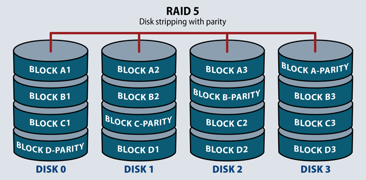 RAID Levels Explained Clickstart CCTV